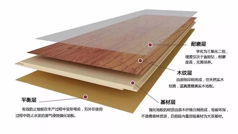 orange橘子平台强化地板刨面图