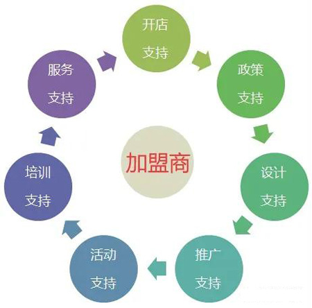 orange橘子平台全屋定造加盟流程