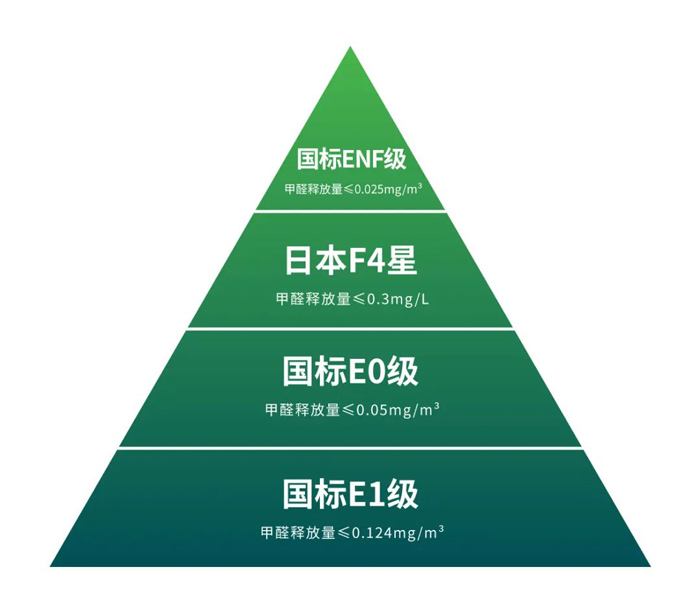 1664242015261629 板材环保尺度